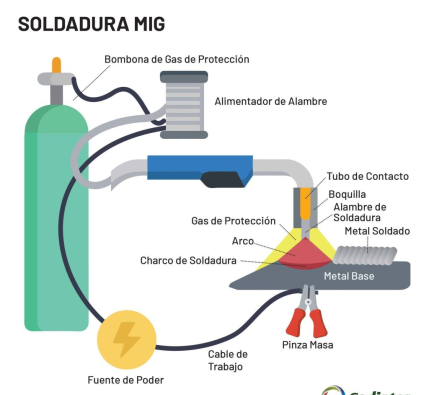 Soldadura MIG