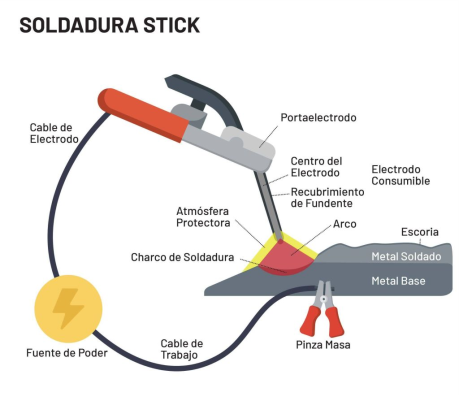 Soldadura Stick