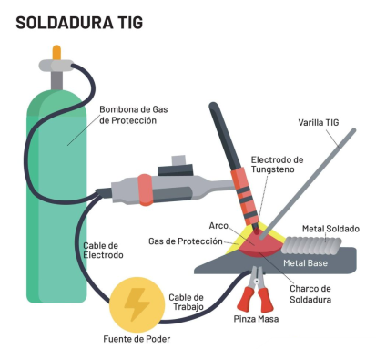 Soldadura TIG
